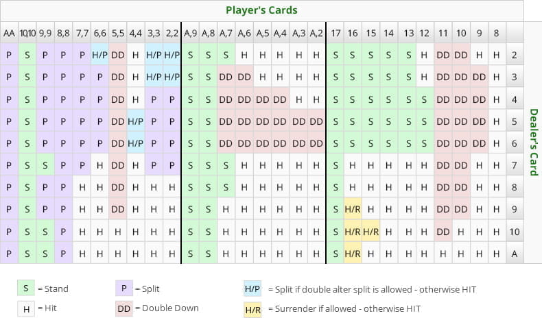 A strategy chart for playing blackjack.