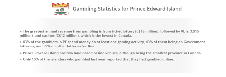 Gambling Statistics for Prince Edward Island