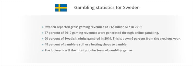 Gambling statistics for Sweden.