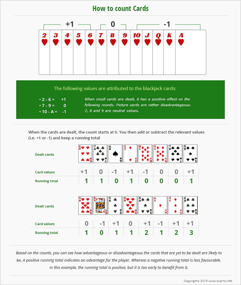 A diagram demonstrating how you can count cards, explaining how to mark different cards that are dealt with different numbers and so create a 'count'.