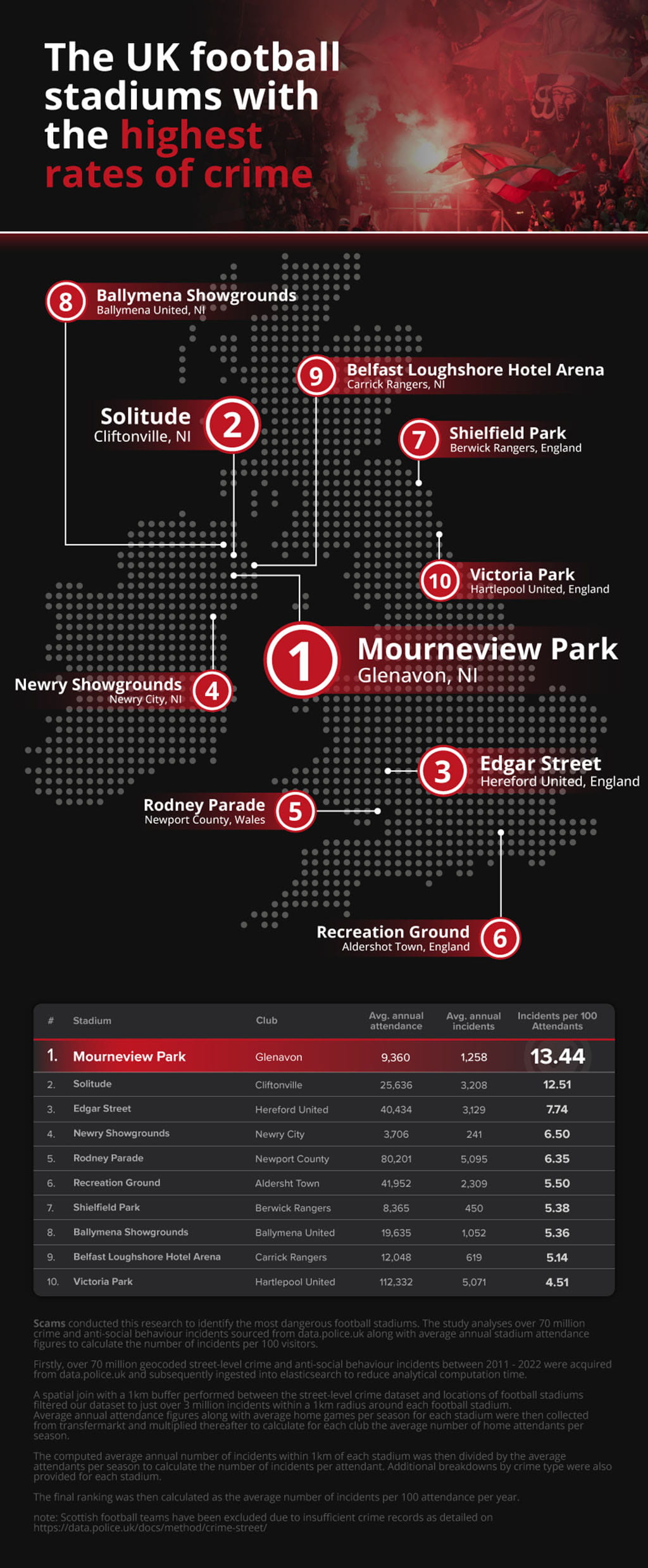 UK football stadium with the highest crime rates 