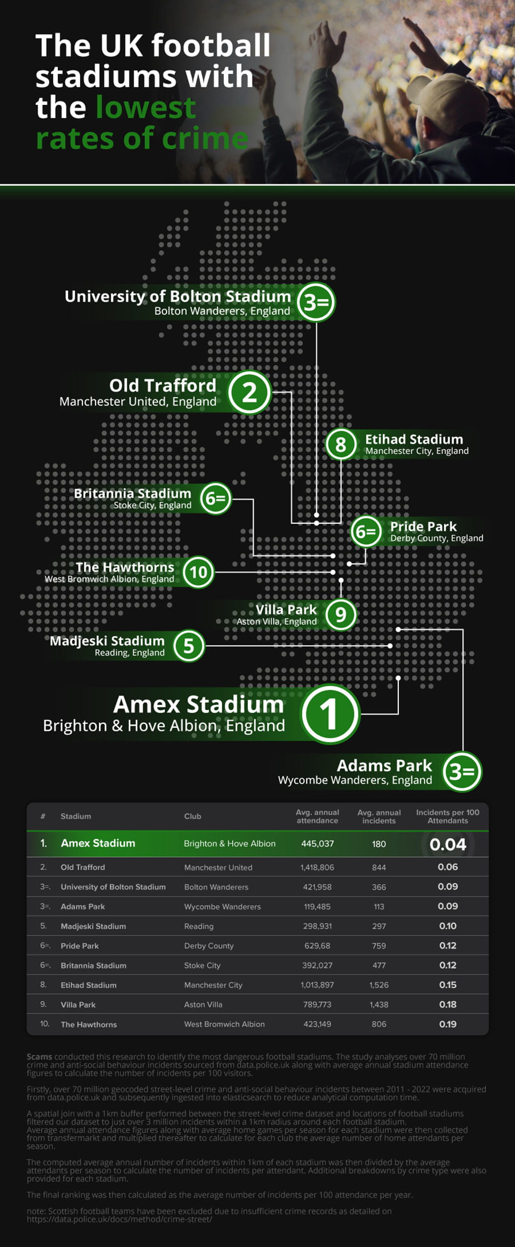 UK football stadium with the lowest crime rates