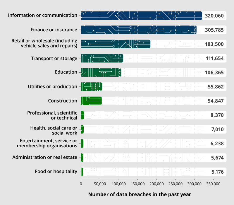 Infographic showing the number of security breaches, by industry, in the last year