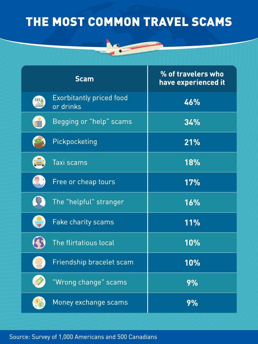 The most common travel scams