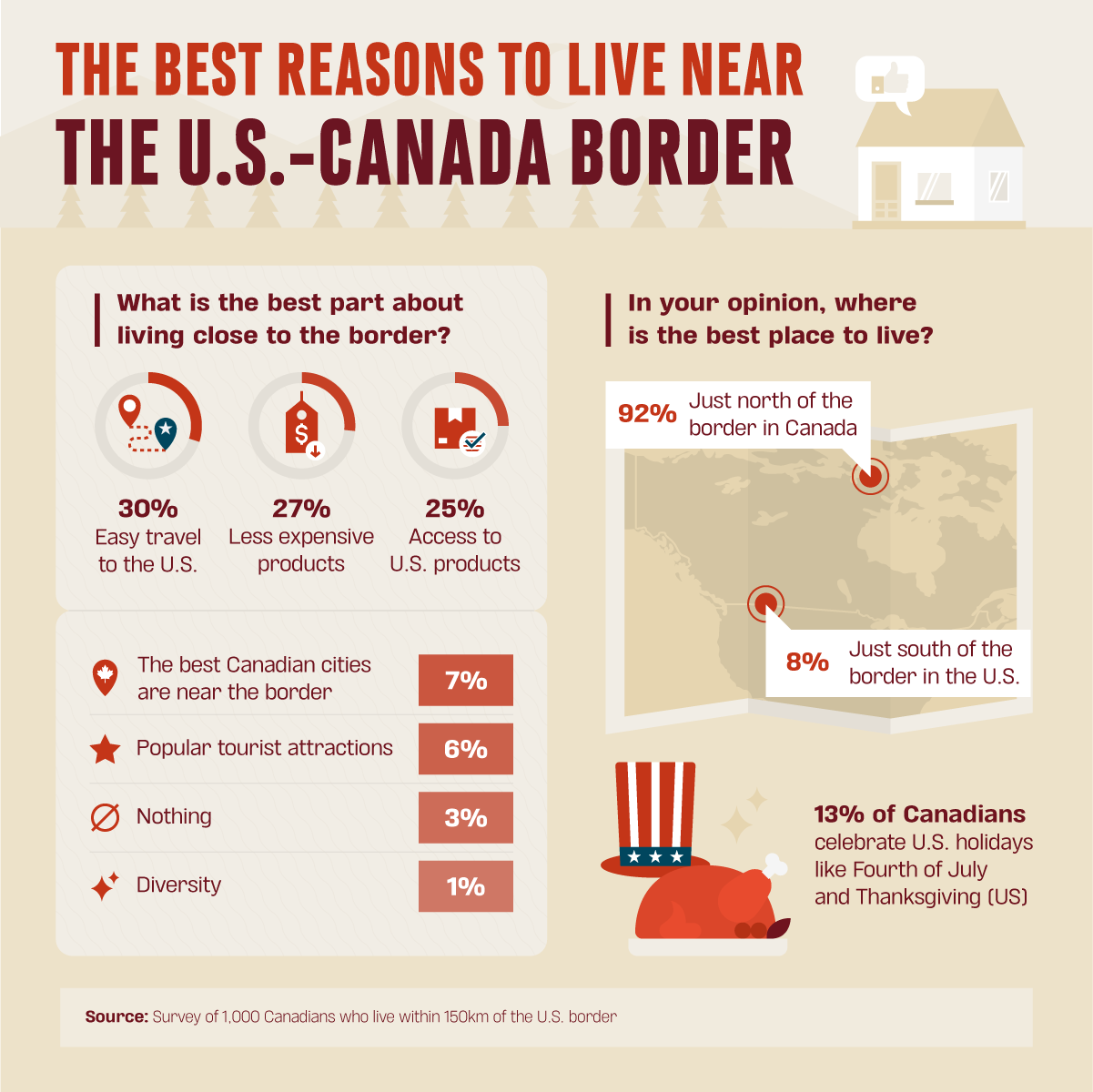 The best reasons to live near the U.S.-Canada border