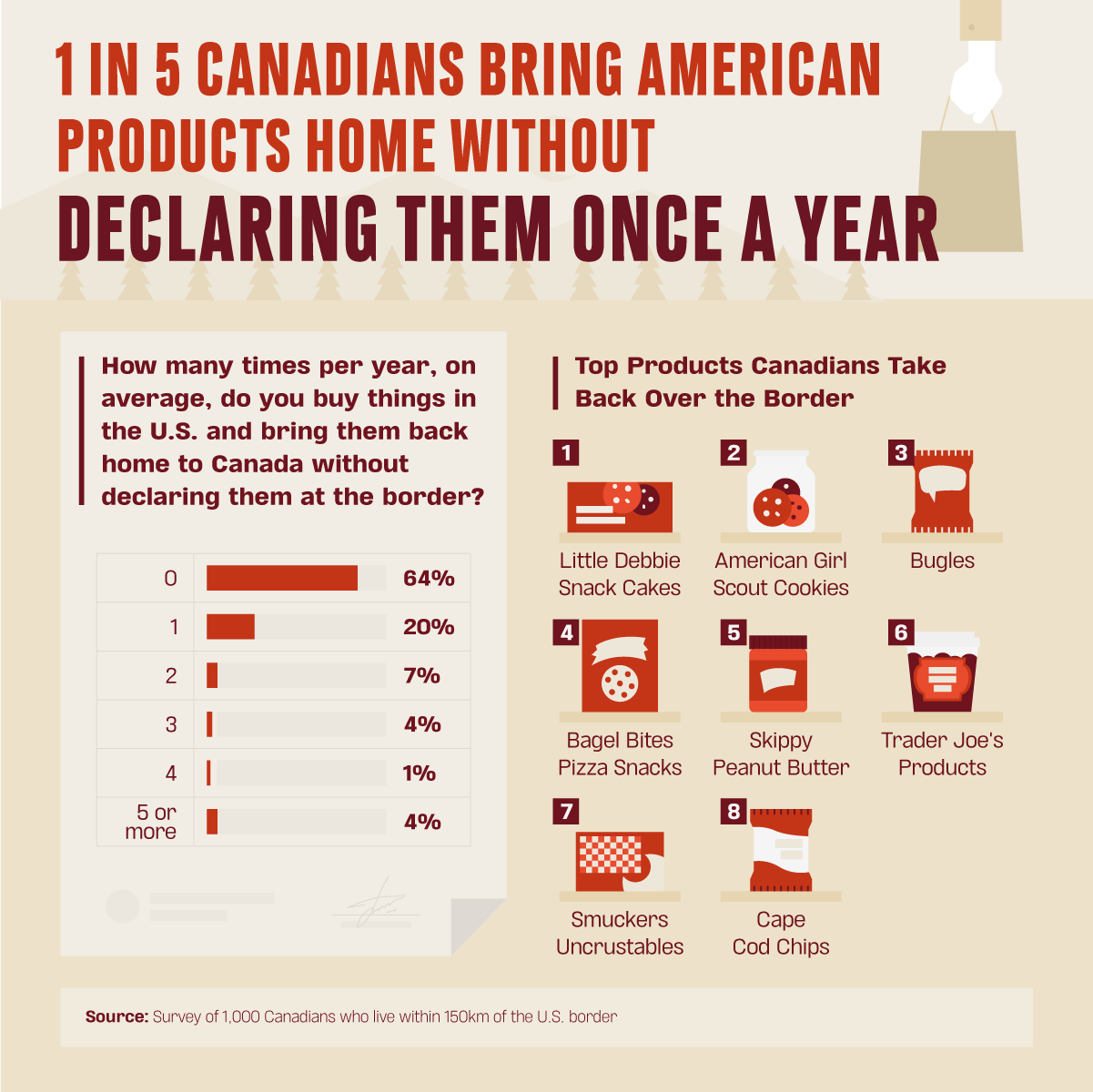 1 in 5 Canadians bring american products home without declaring them once a year