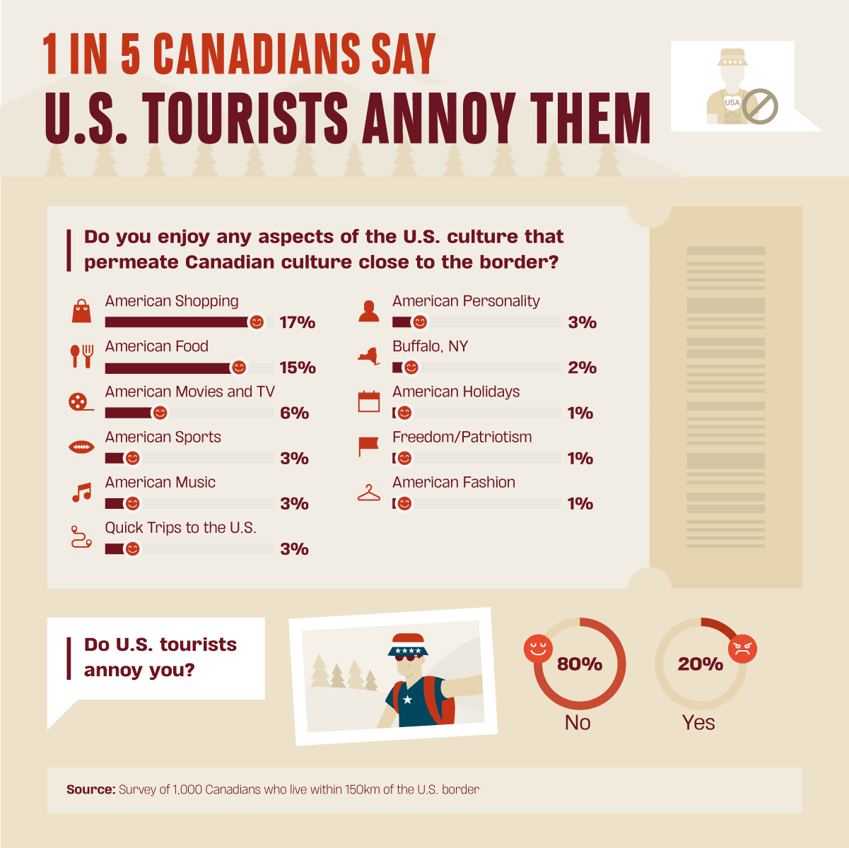 1 in 5 Canadians say U.S. tourists annoy them